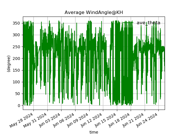 10分平均風向のグラフ(30日間)