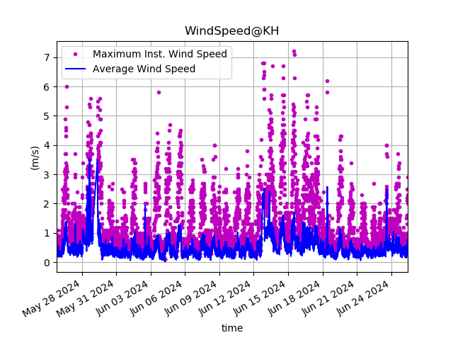 10分平均風速/瞬間風速のグラフ(30日間)