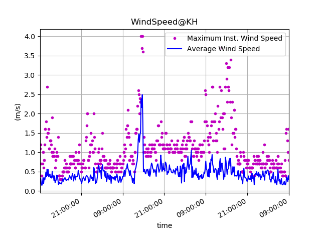 10分平均風速/瞬間風速のグラフ(3日間)